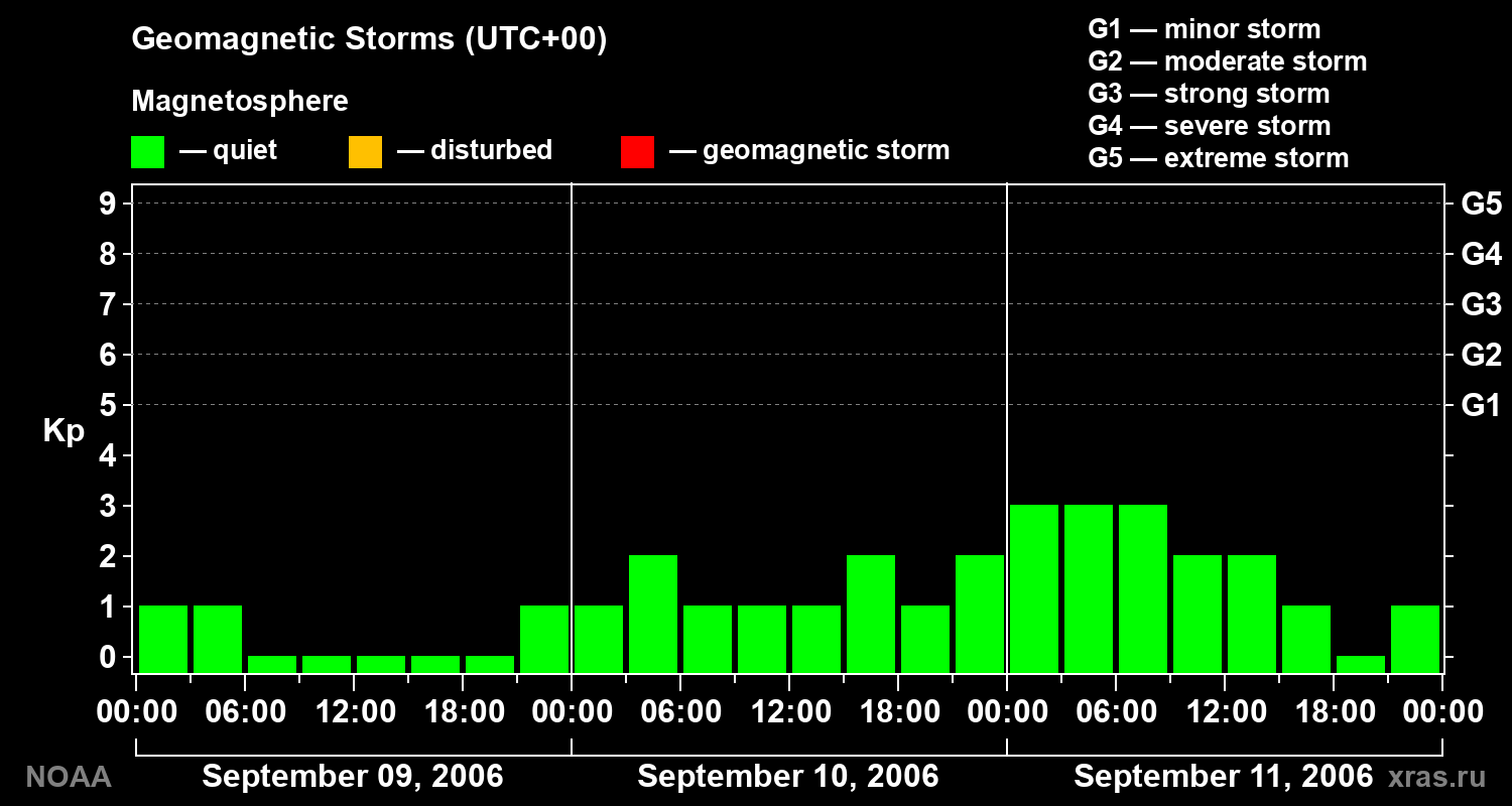 Geomagnetic index Kp for 3 days