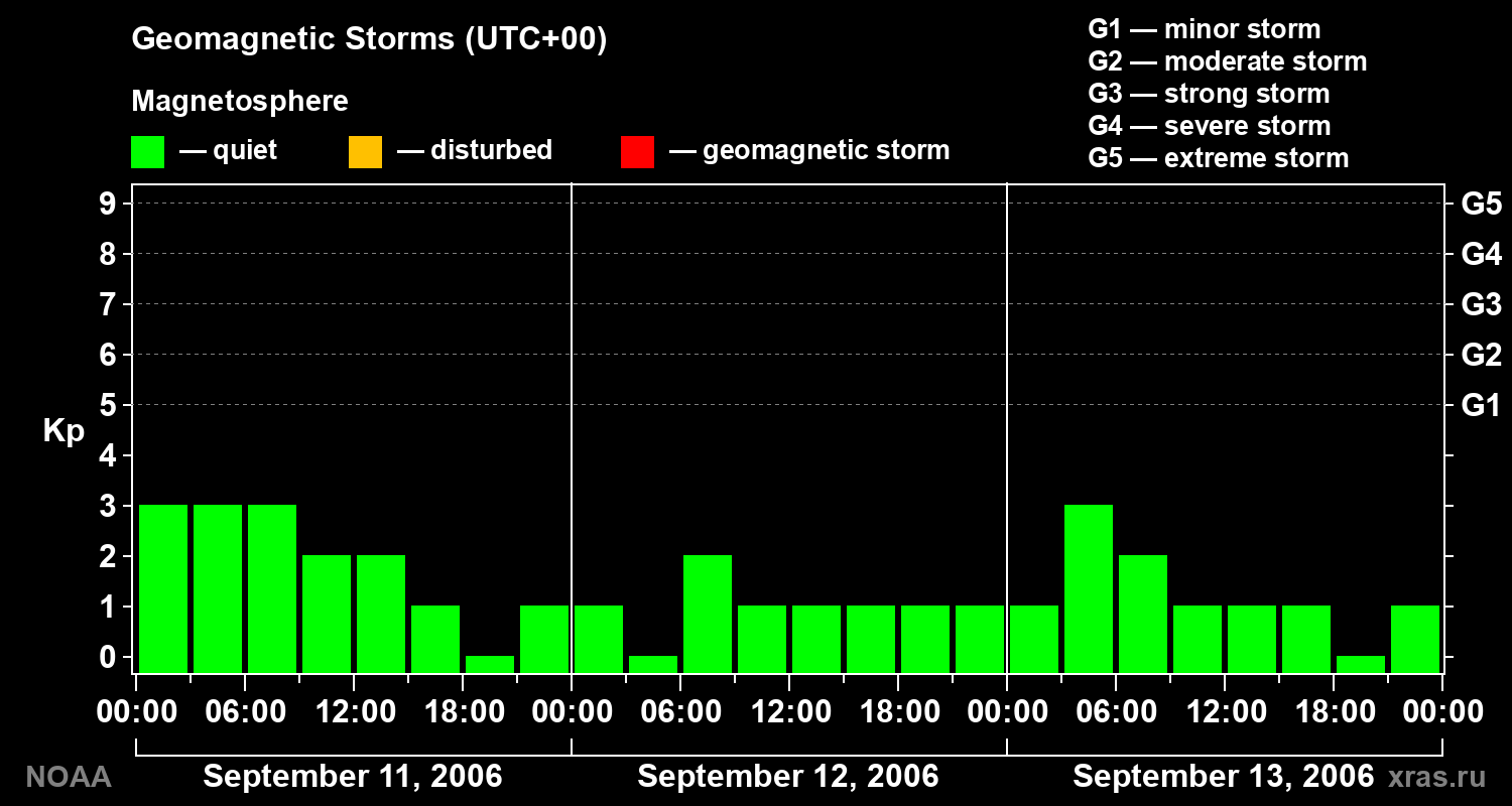 Geomagnetic index Kp for 3 days