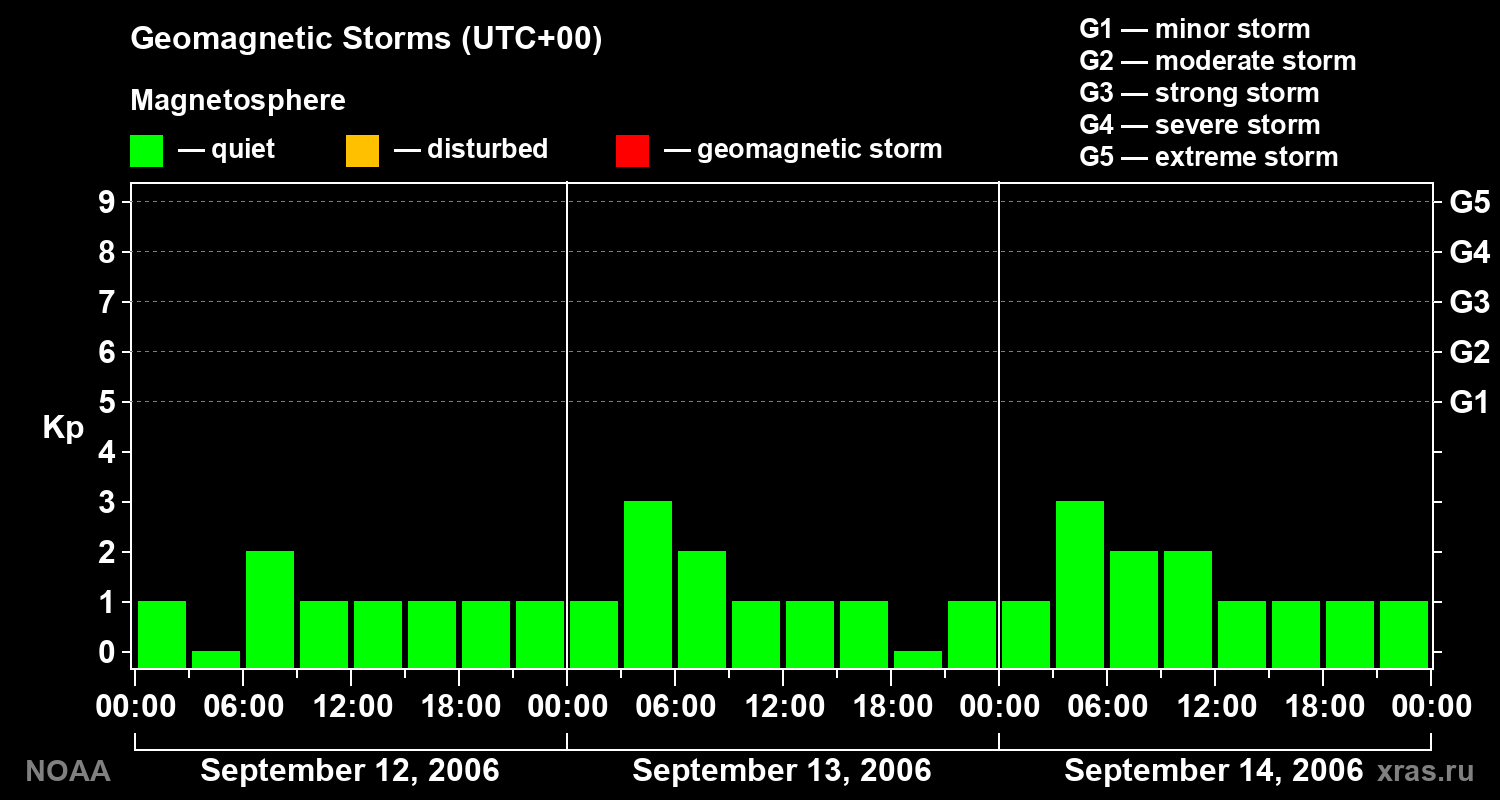 Geomagnetic index Kp for 3 days