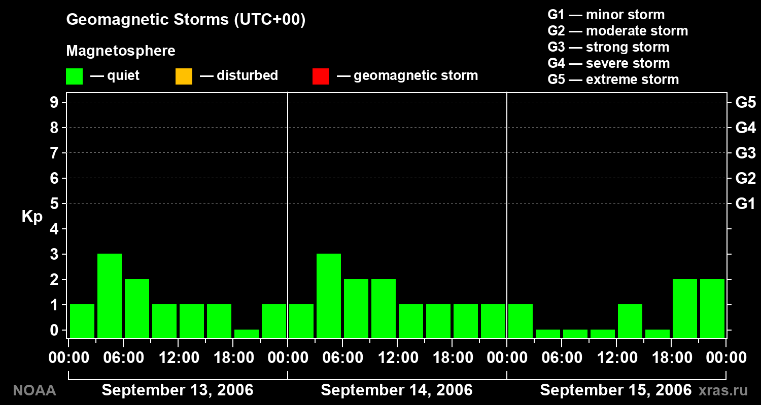 Geomagnetic index Kp for 3 days