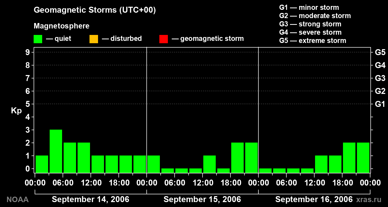 Geomagnetic index Kp for 3 days