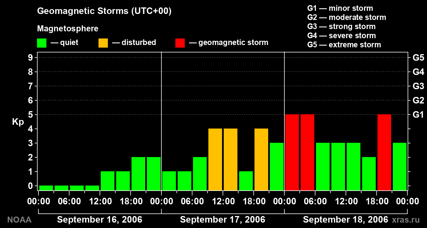 Geomagnetic index Kp for 3 days