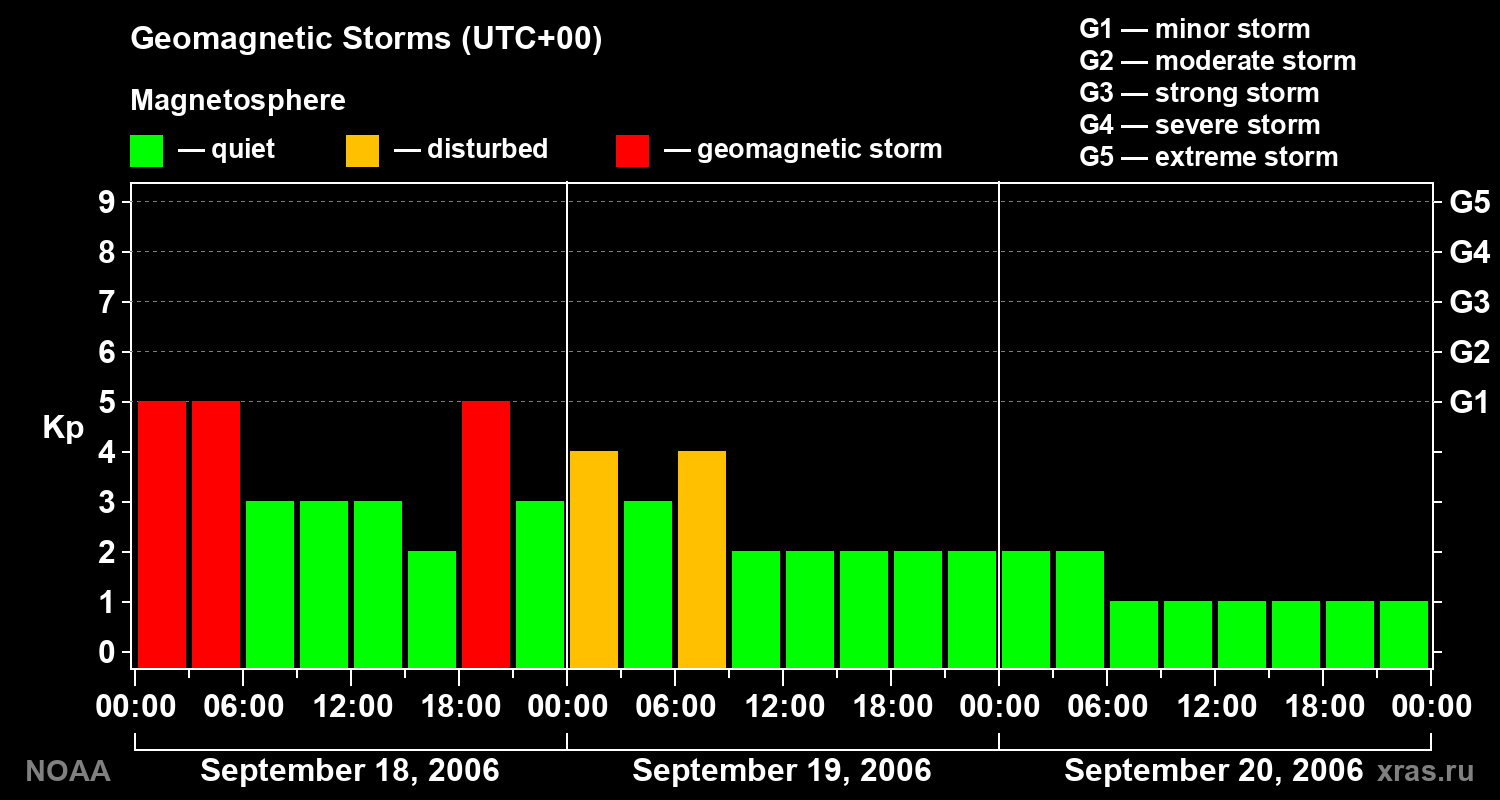 Geomagnetic index Kp for 3 days