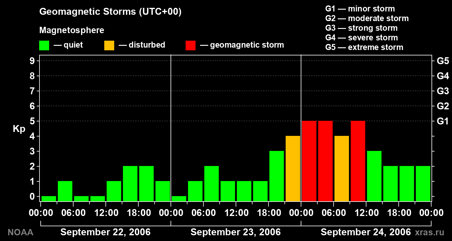 Geomagnetic index Kp for 3 days