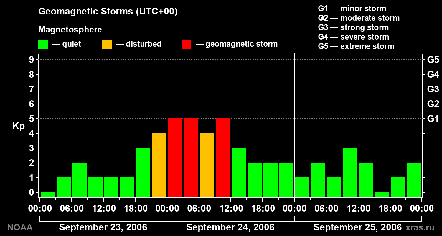 Geomagnetic index Kp for 3 days