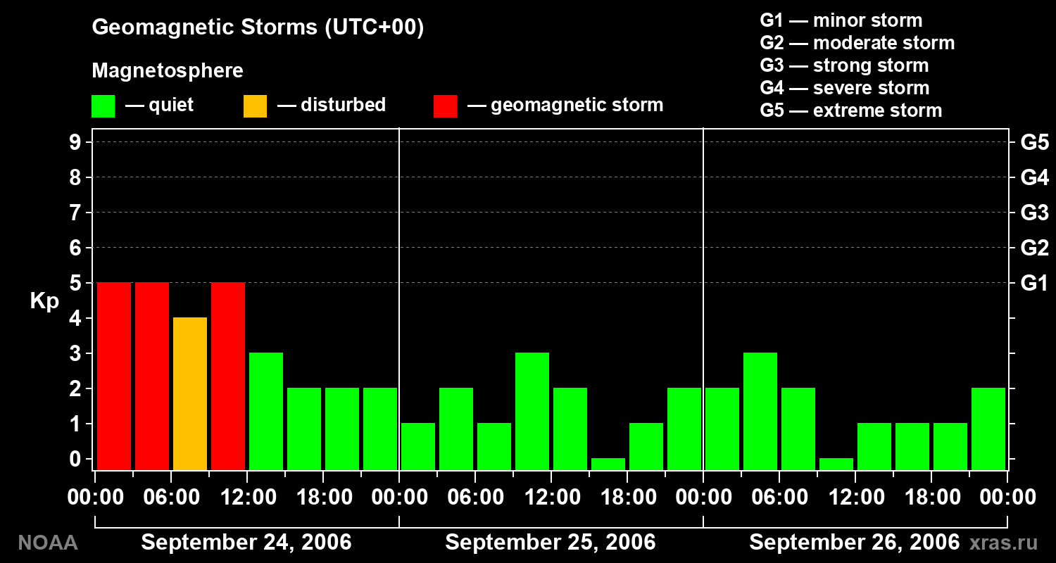 Geomagnetic index Kp for 3 days