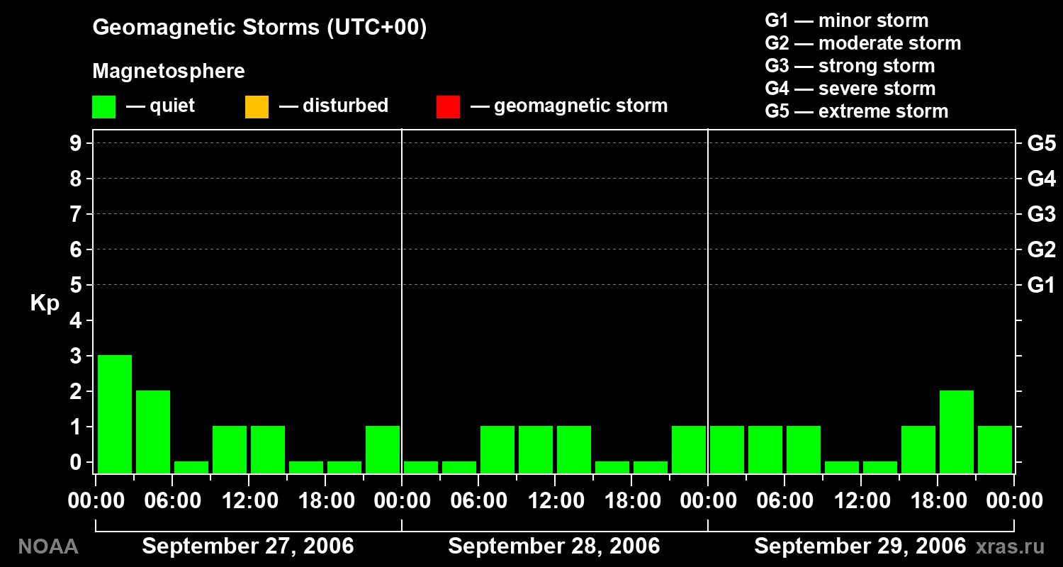 Geomagnetic index Kp for 3 days