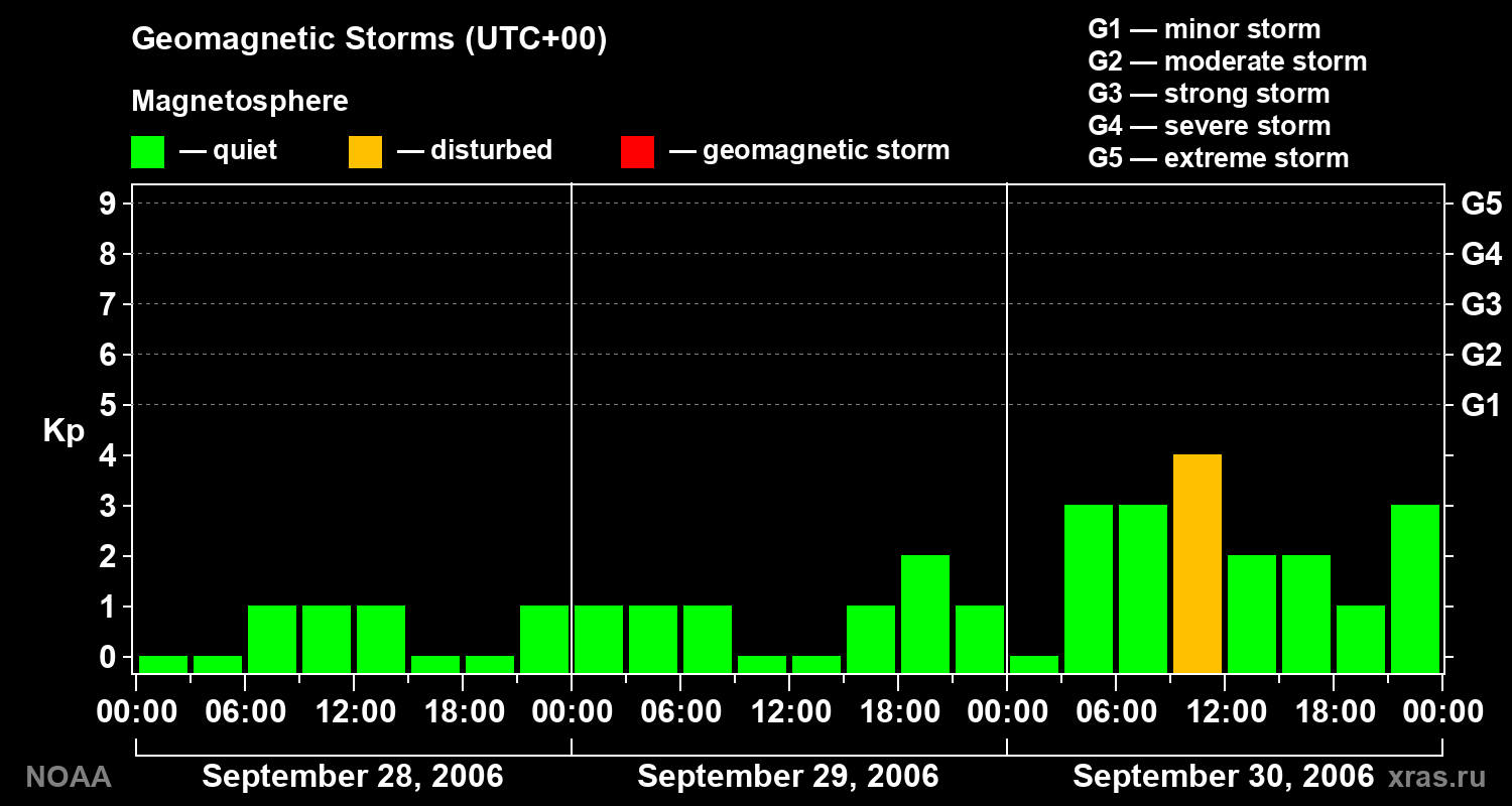 Geomagnetic index Kp for 3 days