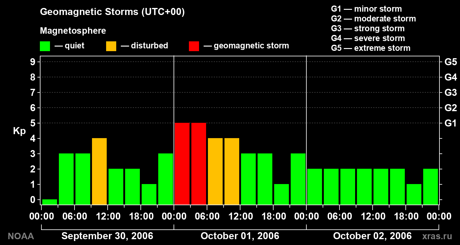 Geomagnetic index Kp for 3 days