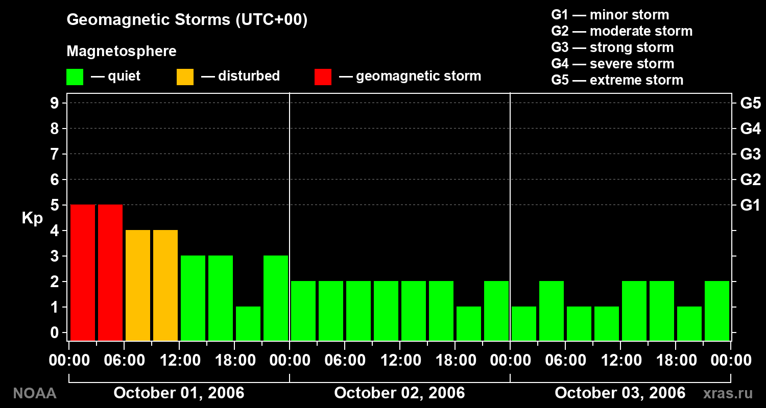 Geomagnetic index Kp for 3 days