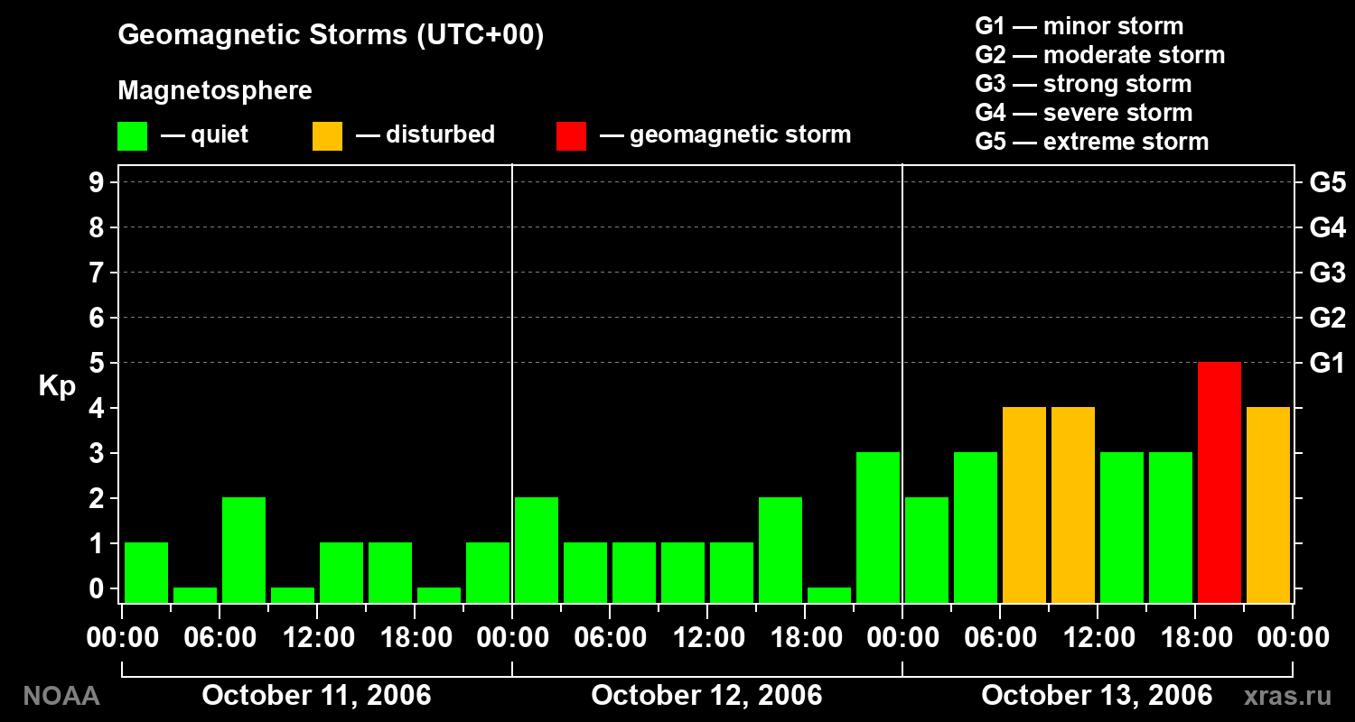 Geomagnetic index Kp for 3 days