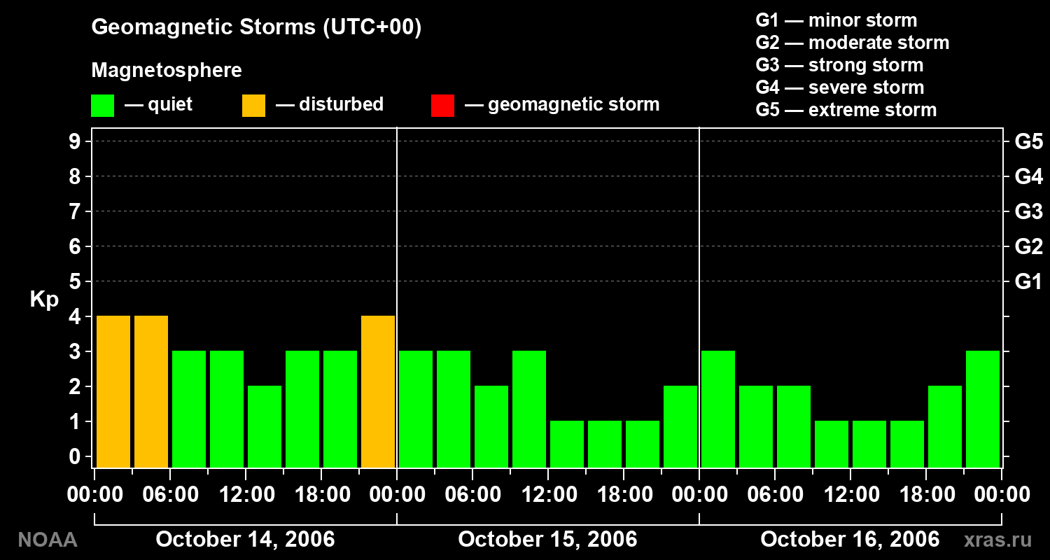 Geomagnetic index Kp for 3 days