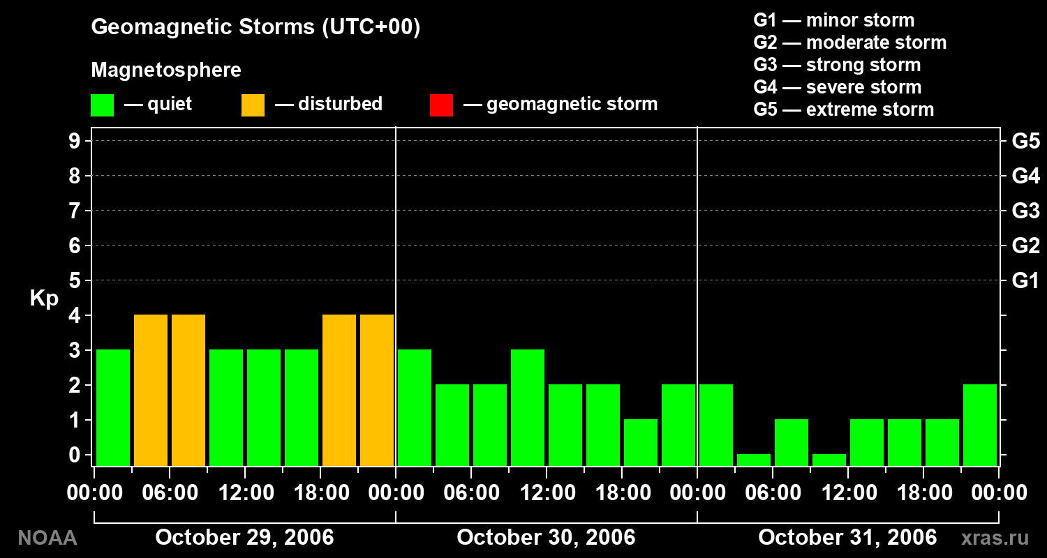 Geomagnetic index Kp for 3 days
