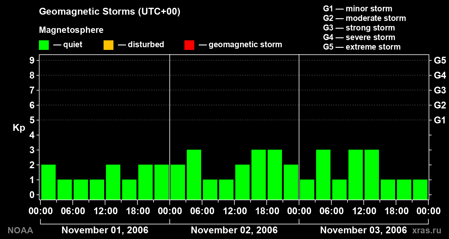 Geomagnetic index Kp for 3 days