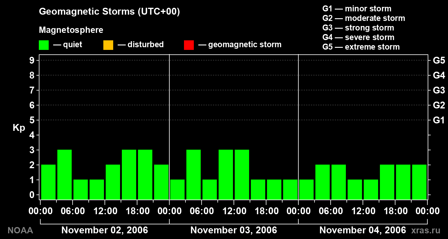 Geomagnetic index Kp for 3 days