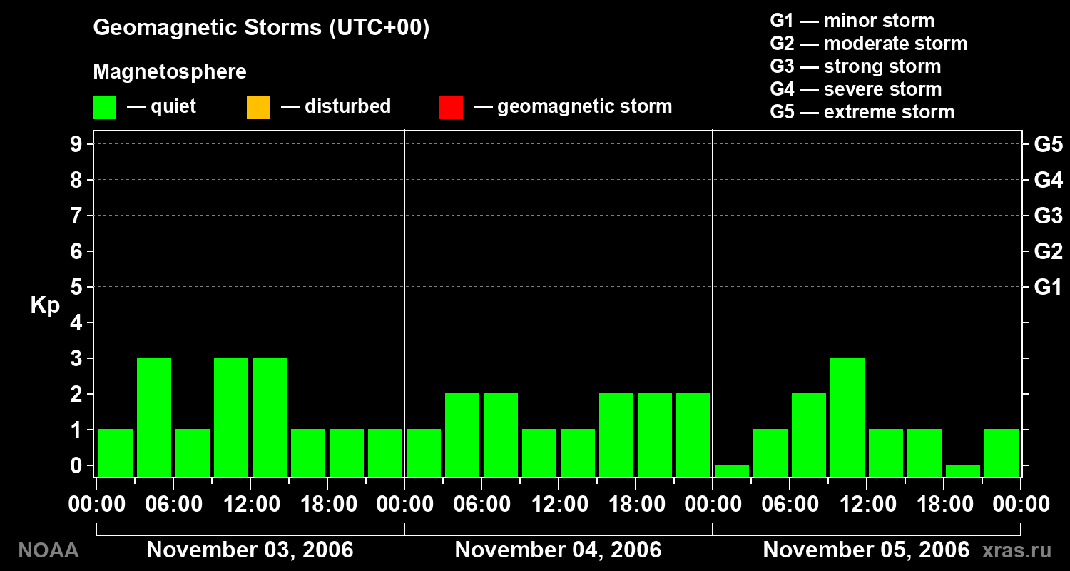 Geomagnetic index Kp for 3 days