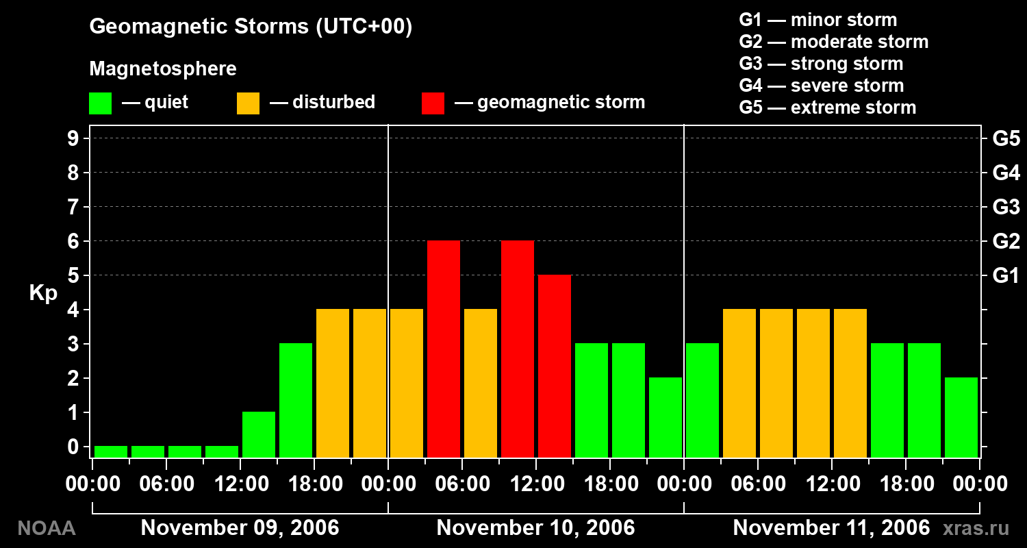 Geomagnetic index Kp for 3 days