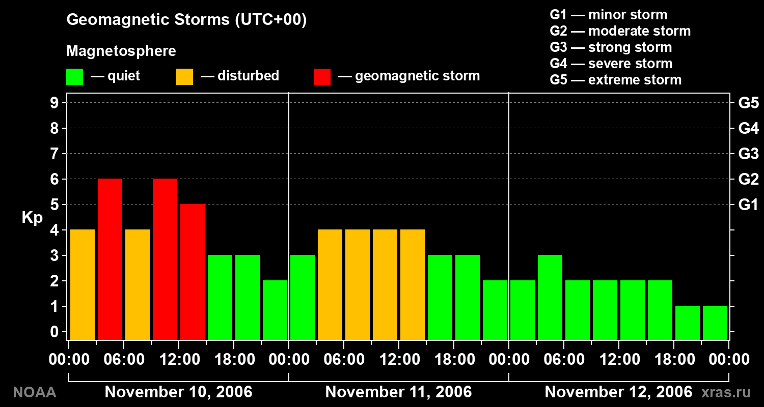 Geomagnetic index Kp for 3 days