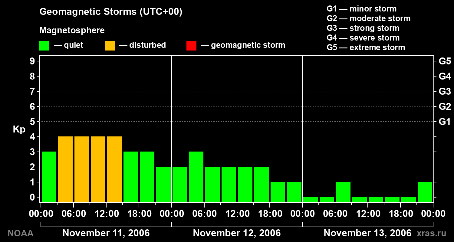 Geomagnetic index Kp for 3 days