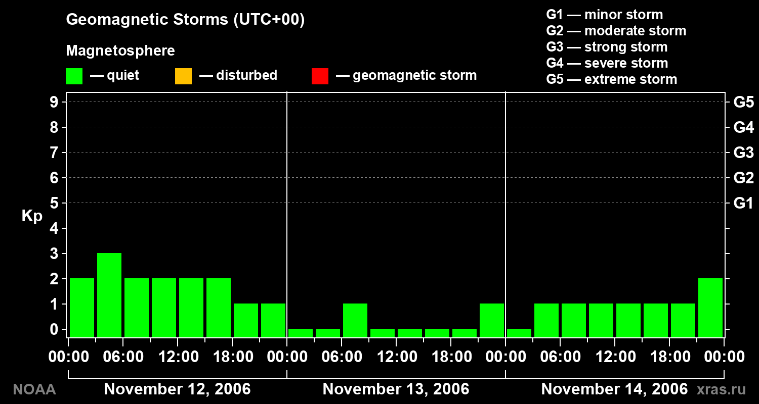 Geomagnetic index Kp for 3 days