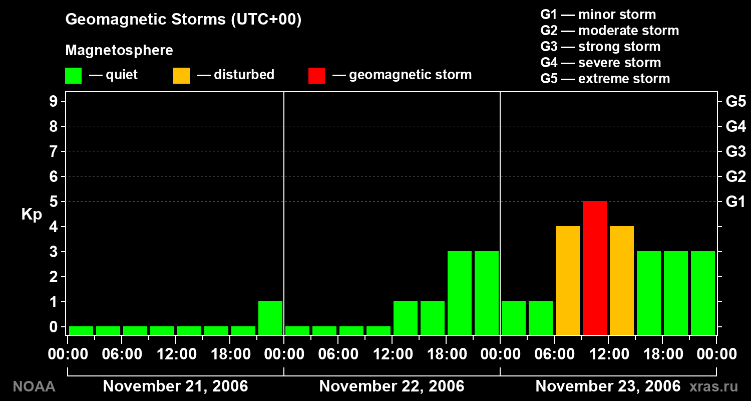 Geomagnetic index Kp for 3 days