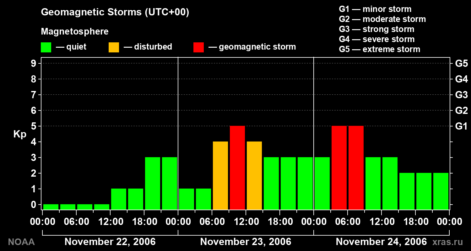 Geomagnetic index Kp for 3 days