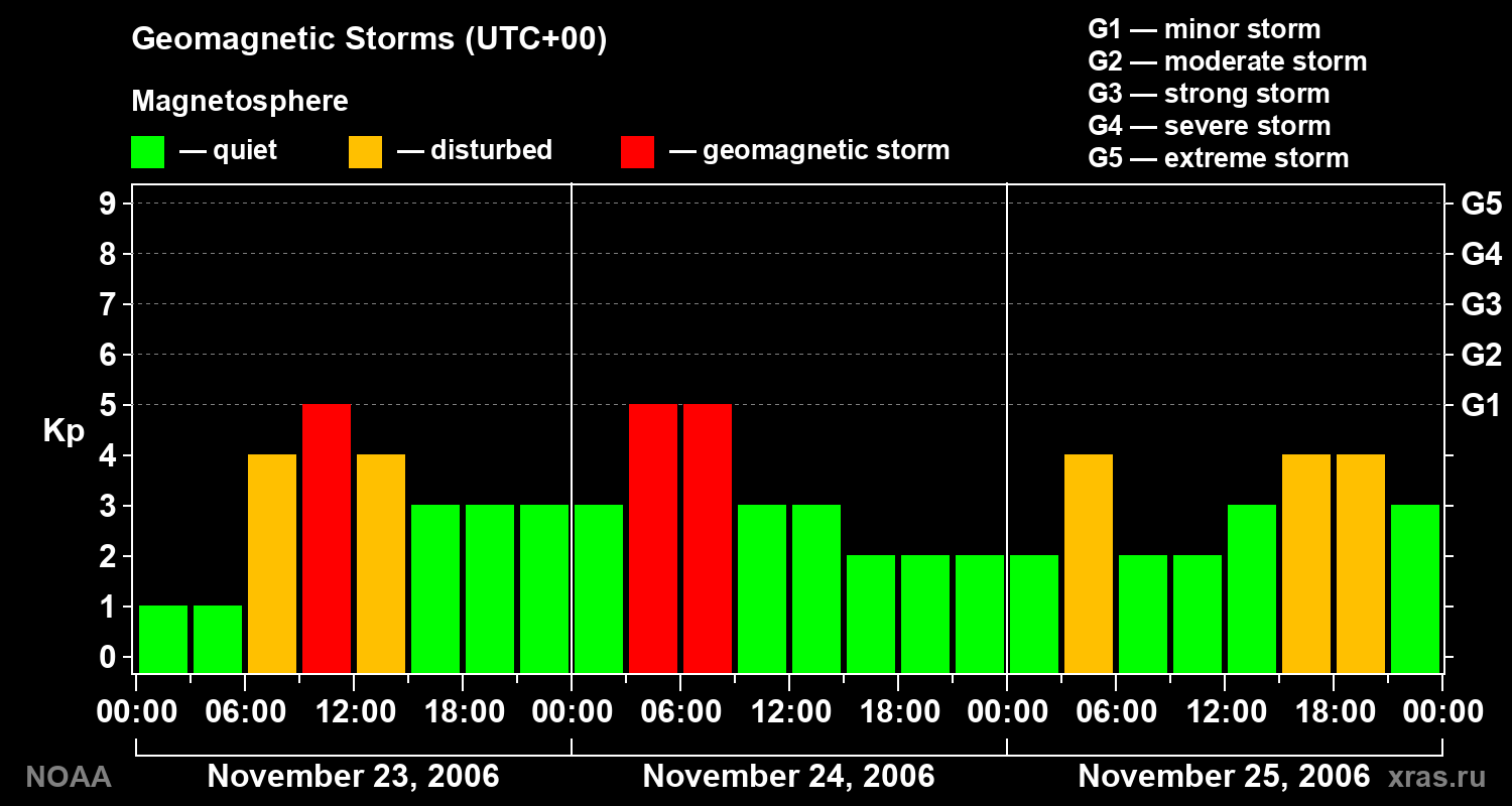 Geomagnetic index Kp for 3 days