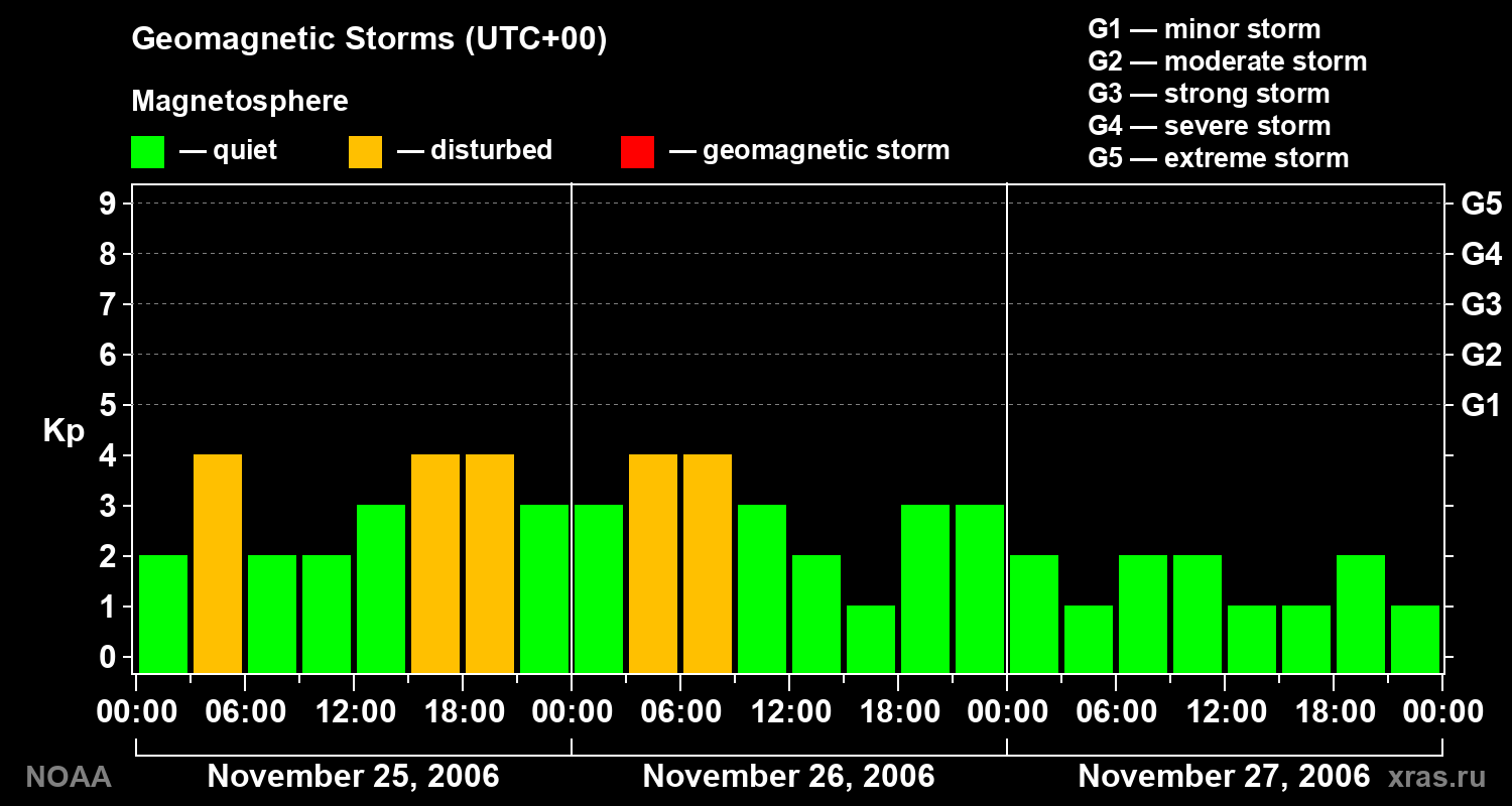Geomagnetic index Kp for 3 days