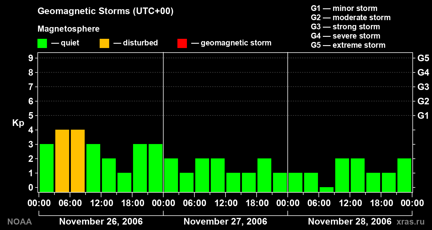 Geomagnetic index Kp for 3 days