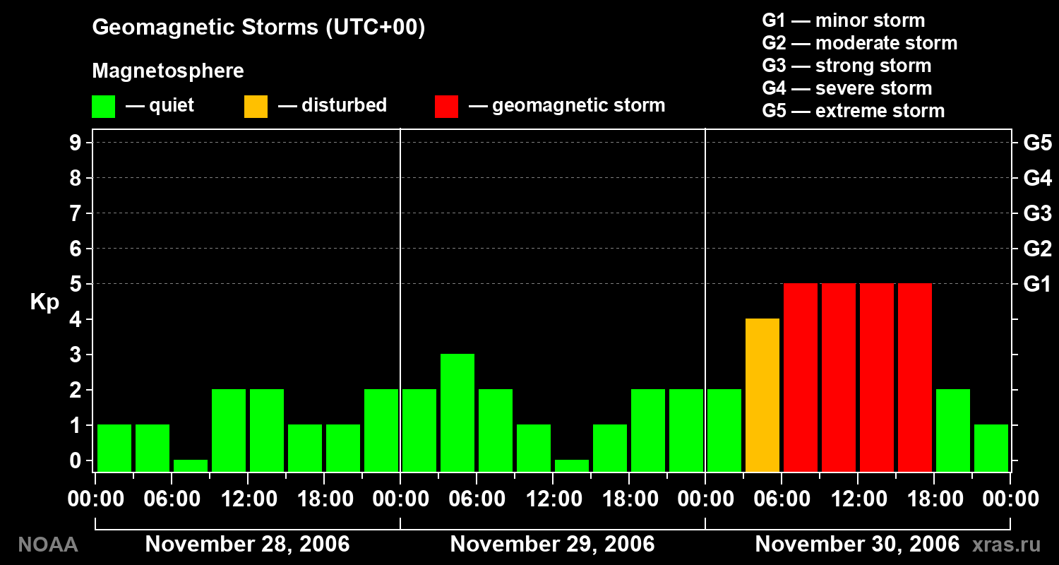 Geomagnetic index Kp for 3 days
