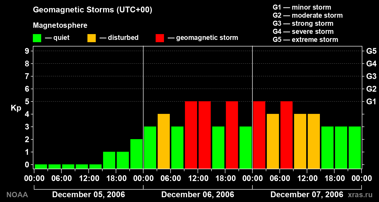 Geomagnetic index Kp for 3 days