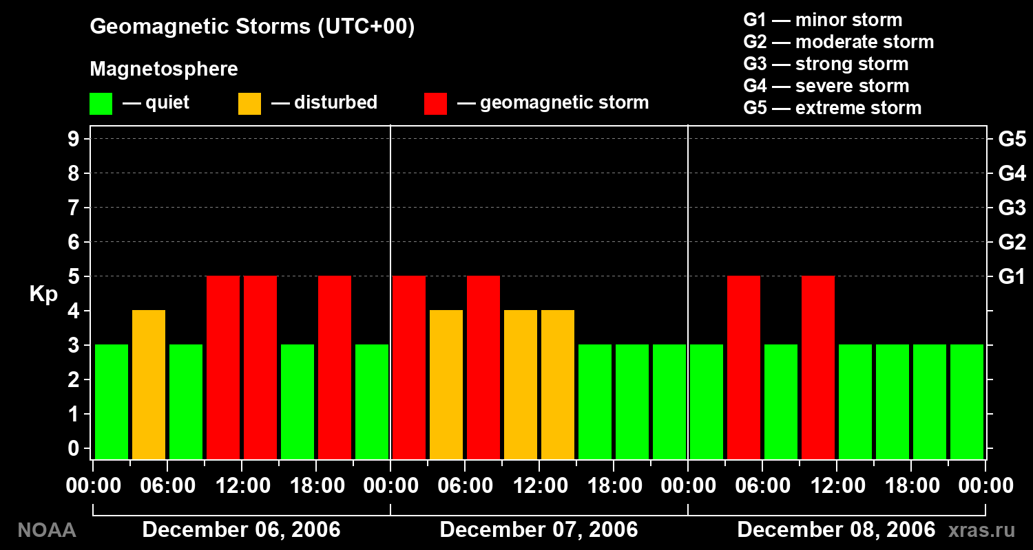Geomagnetic index Kp for 3 days