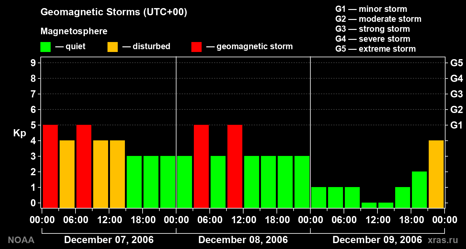 Geomagnetic index Kp for 3 days