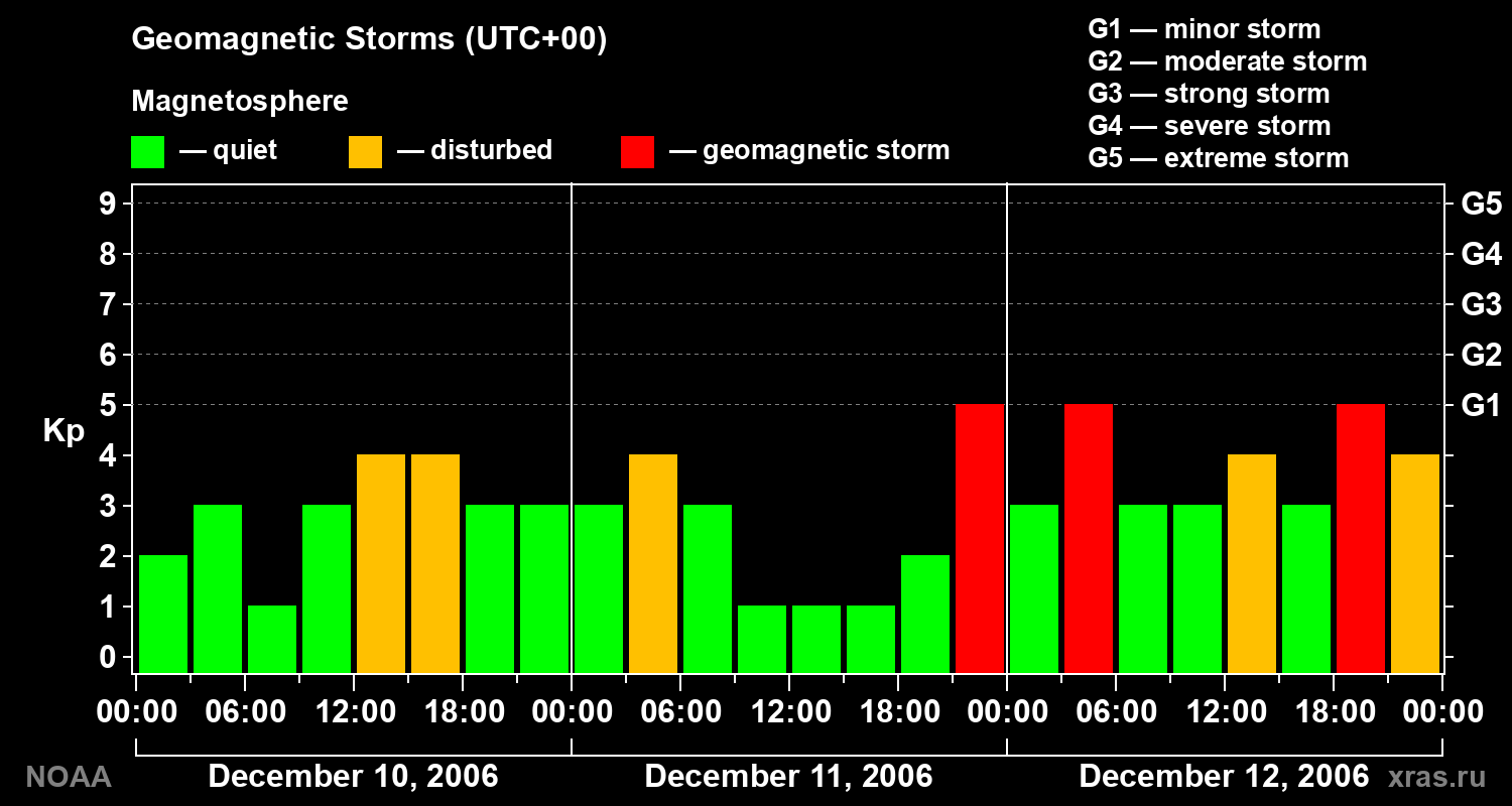 Geomagnetic index Kp for 3 days