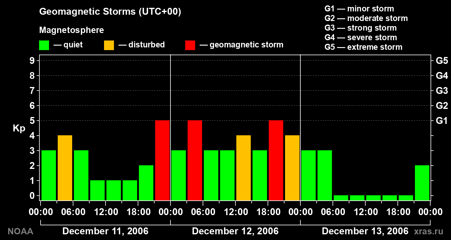 Geomagnetic index Kp for 3 days