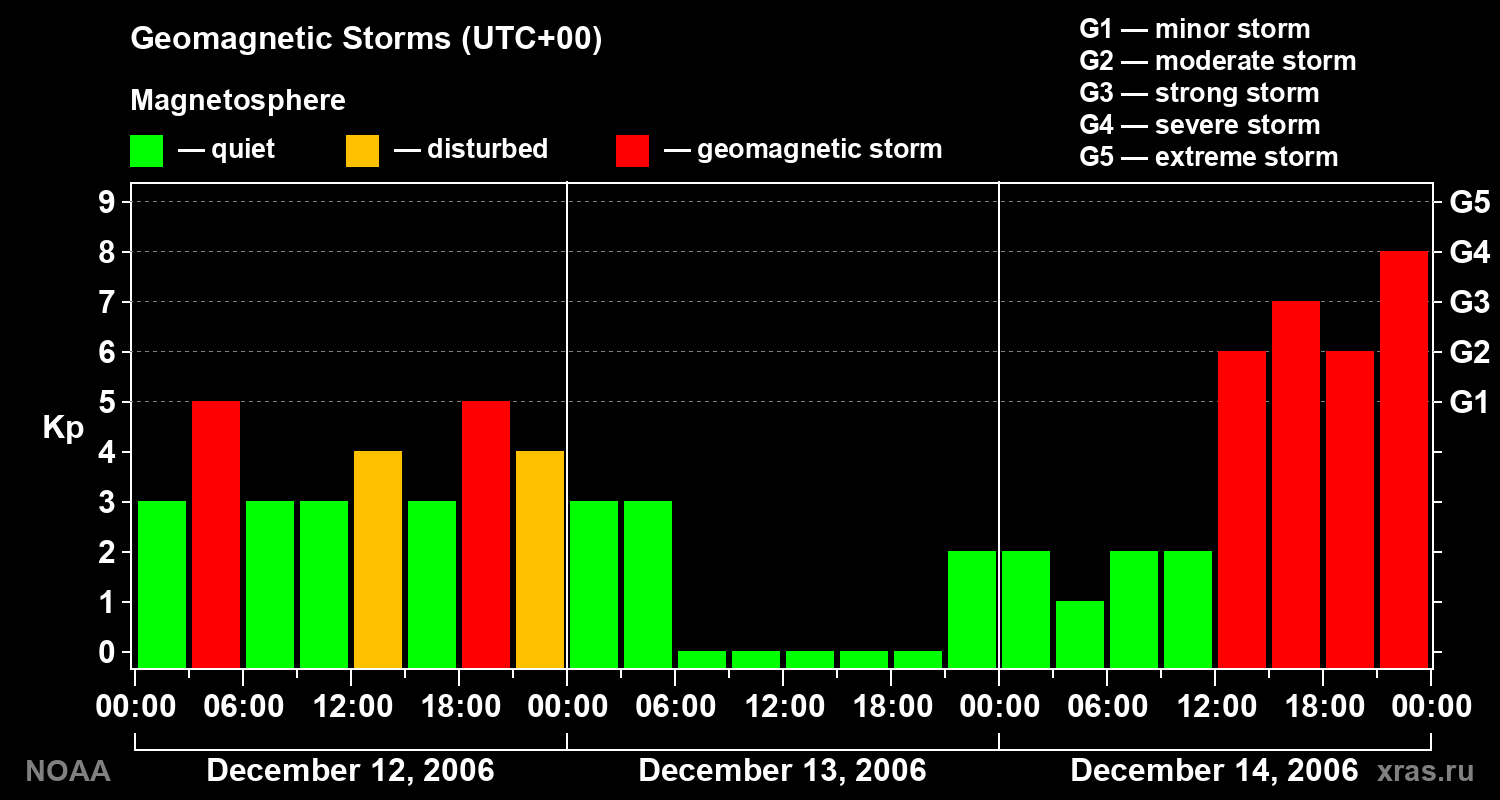 Geomagnetic index Kp for 3 days