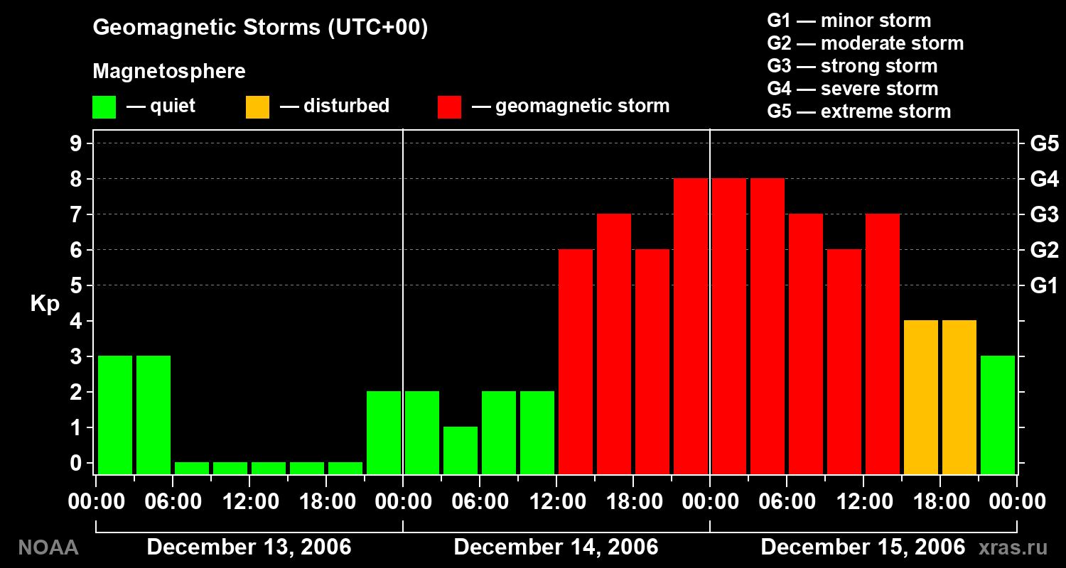 Geomagnetic index Kp for 3 days