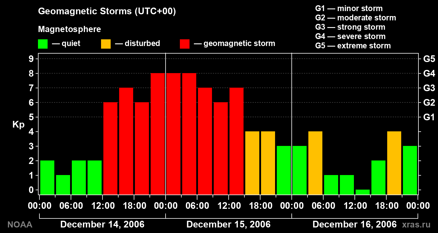 Geomagnetic index Kp for 3 days