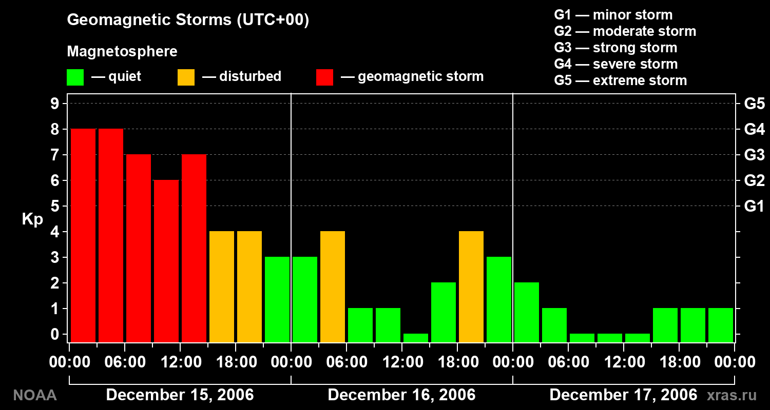 Geomagnetic index Kp for 3 days