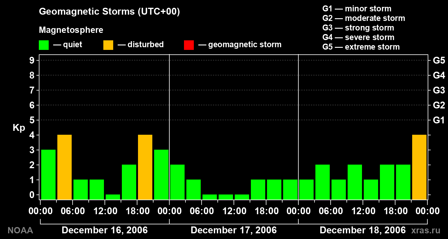 Geomagnetic index Kp for 3 days