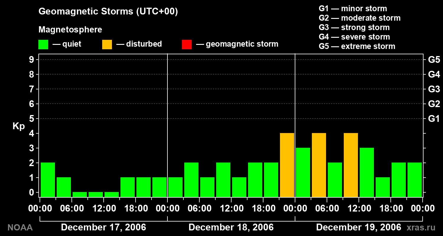 Geomagnetic index Kp for 3 days