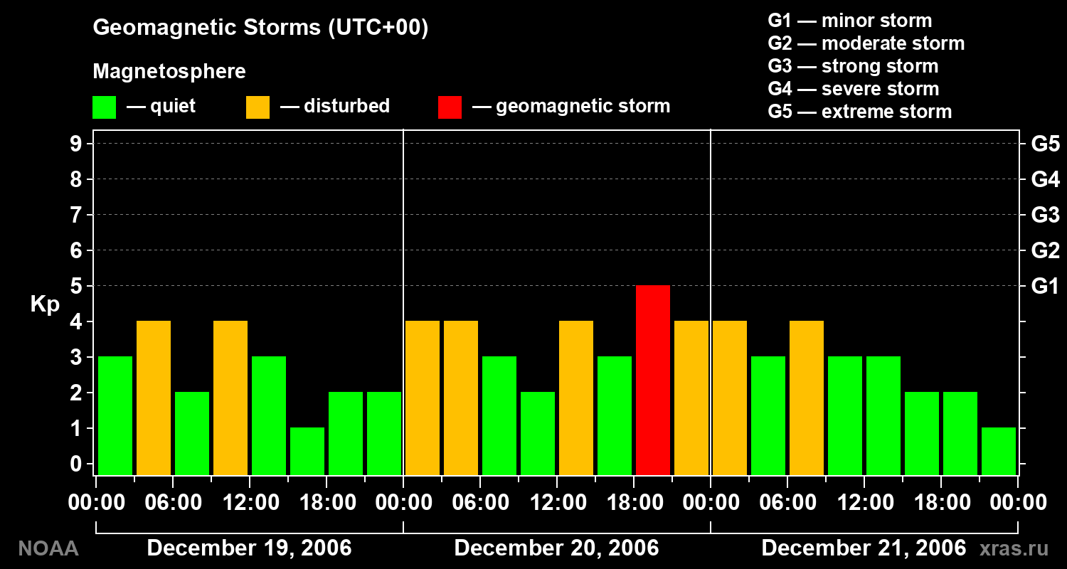 Geomagnetic index Kp for 3 days
