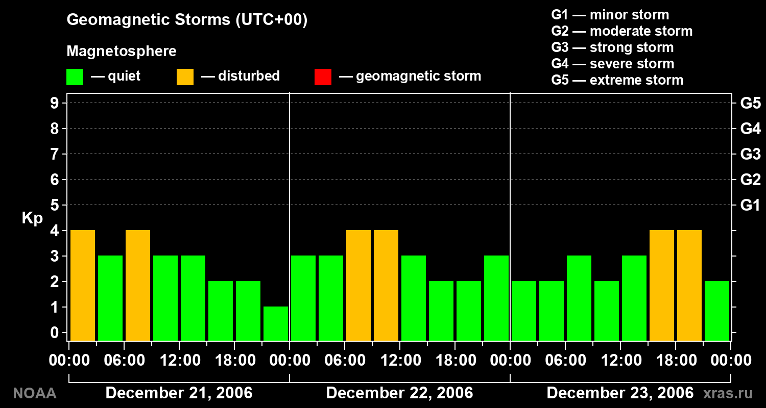 Geomagnetic index Kp for 3 days