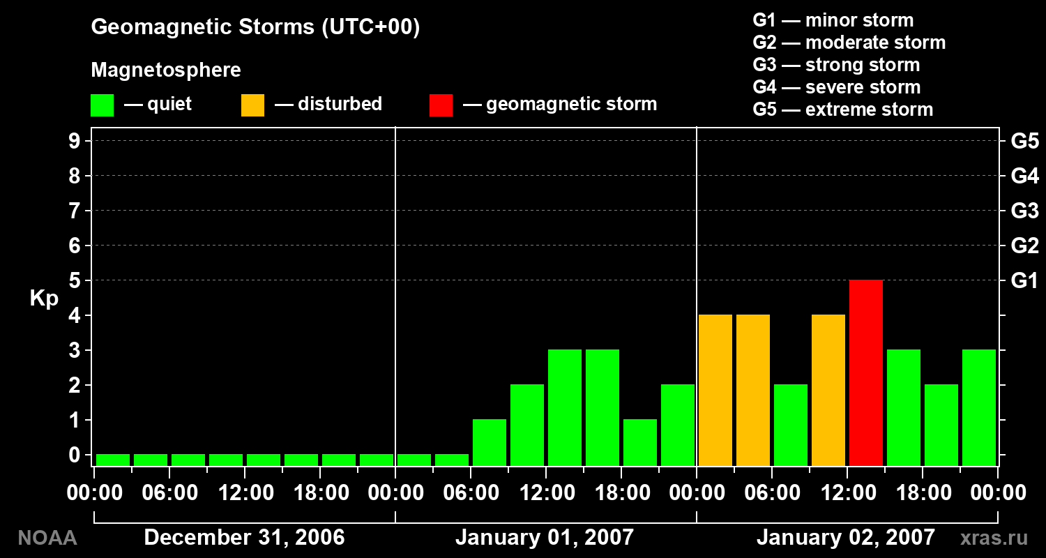 Geomagnetic index Kp for 3 days