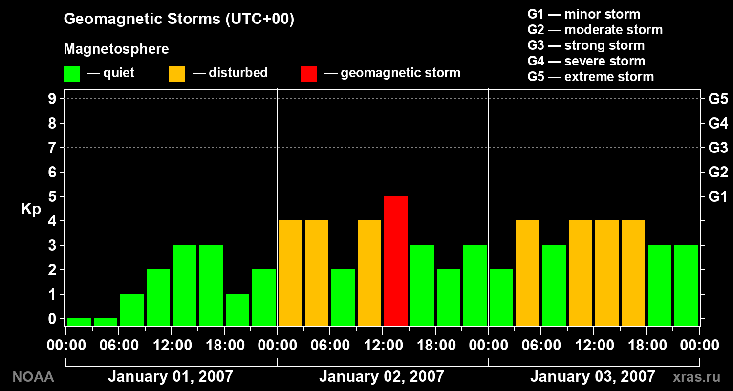 Geomagnetic index Kp for 3 days