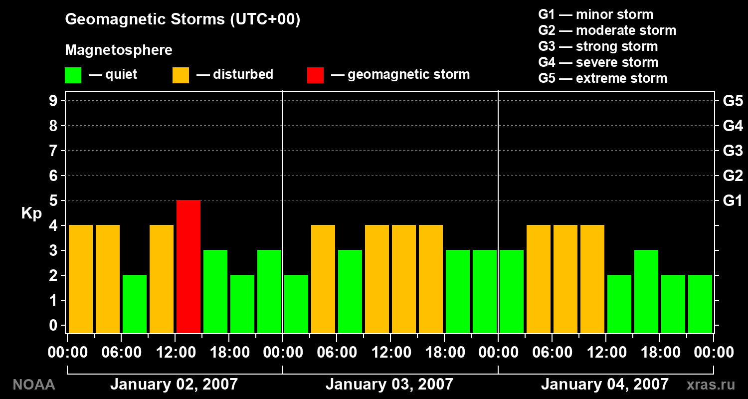 Geomagnetic index Kp for 3 days