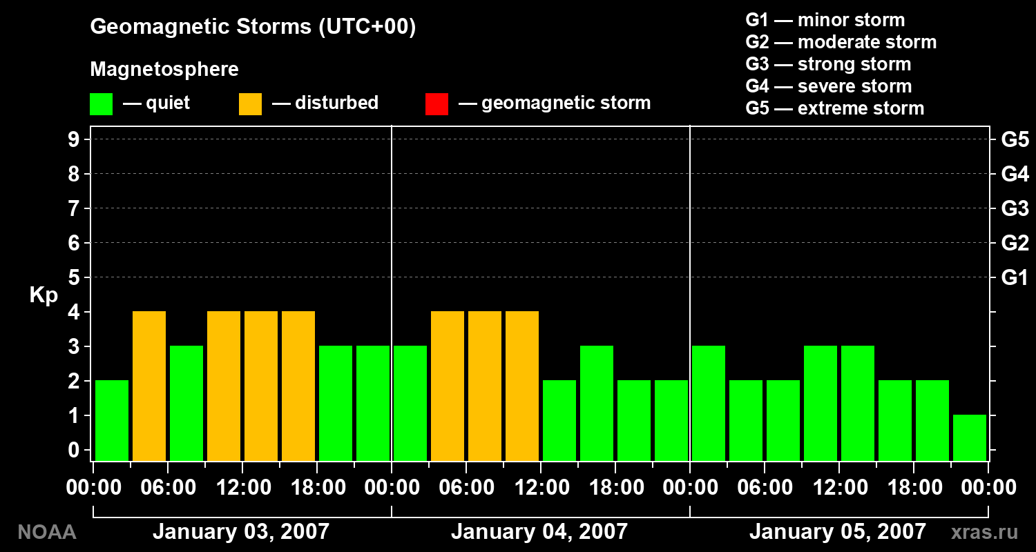 Geomagnetic index Kp for 3 days