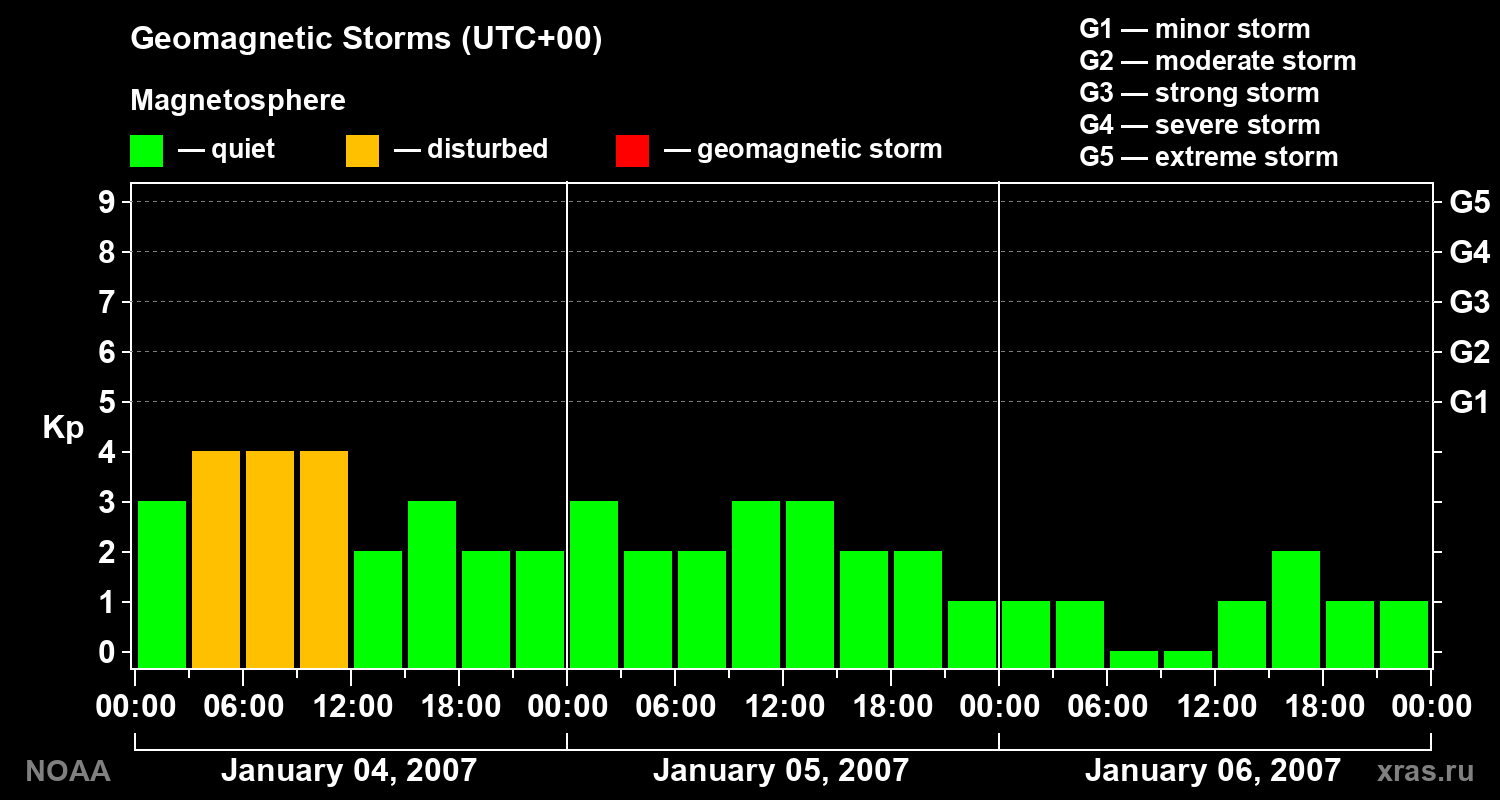 Geomagnetic index Kp for 3 days