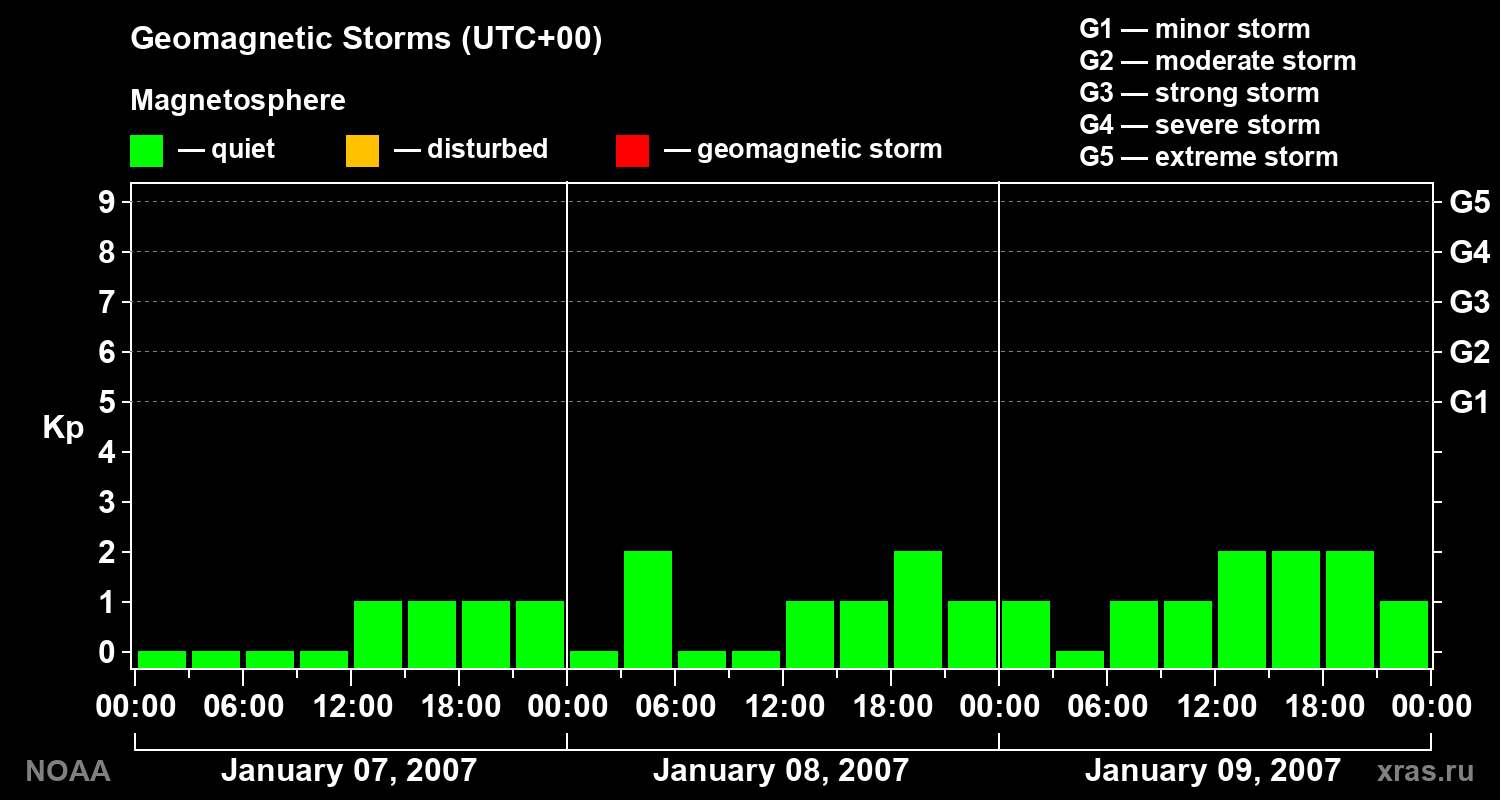 Geomagnetic index Kp for 3 days