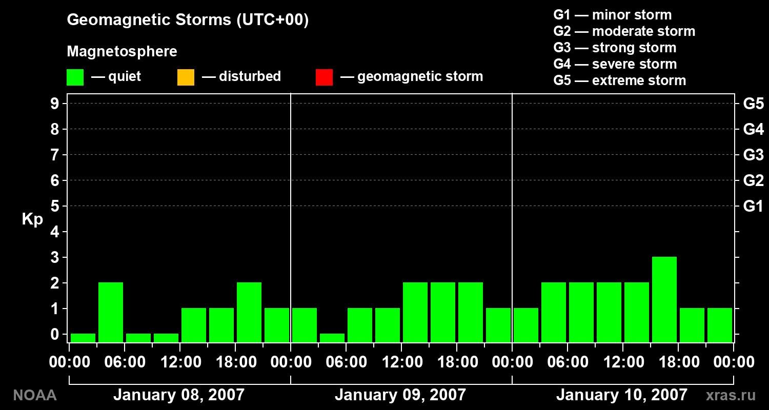 Geomagnetic index Kp for 3 days